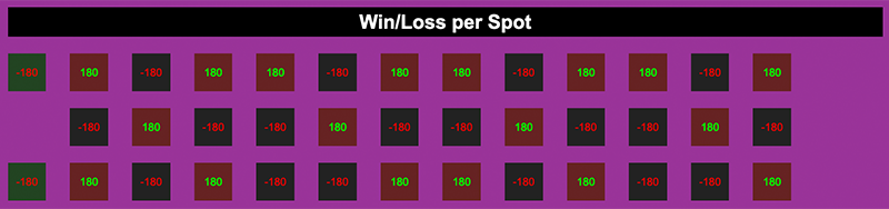 Win/Loss per spot for the $180 bet on Red