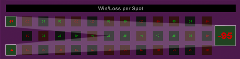 The Win/Loss results for every number