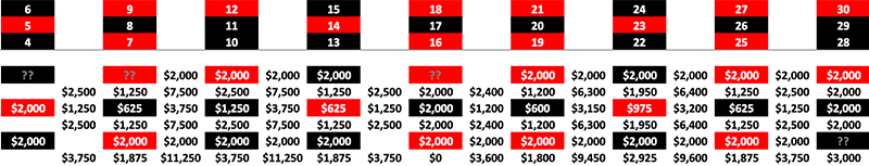 The final betting scheme with no Complete Bets