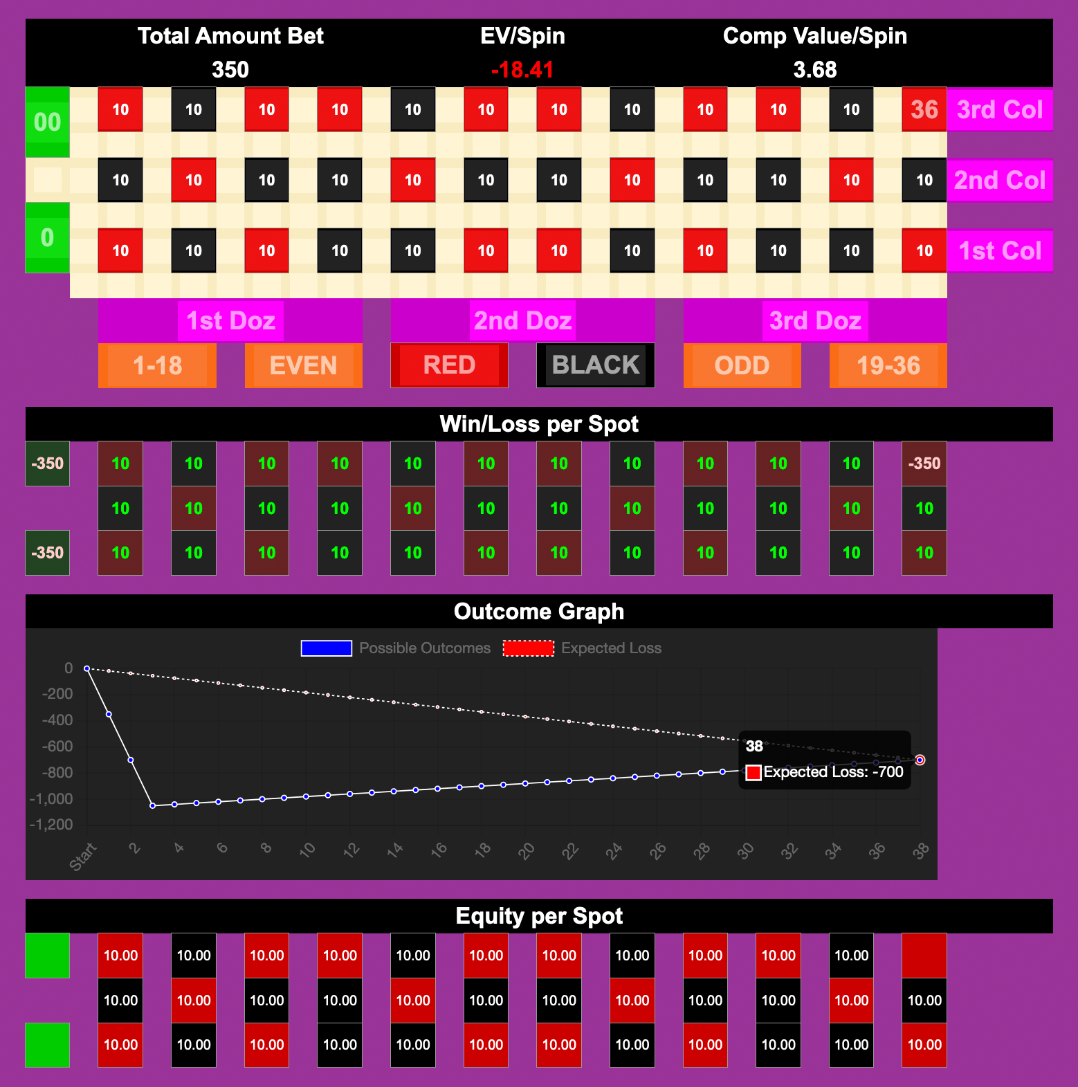 The Roulette Bet Analyzer with Outcome Graph