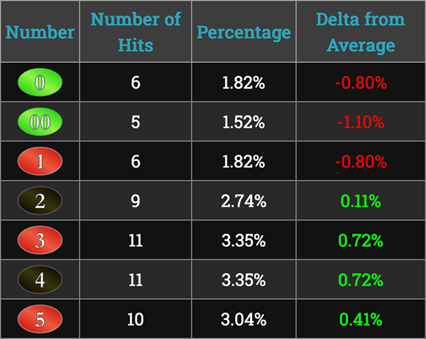 The distribution of each number across all systems