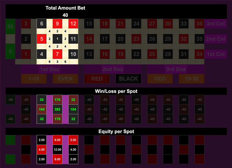 Breakdown of the Complete Bet and the associated payouts