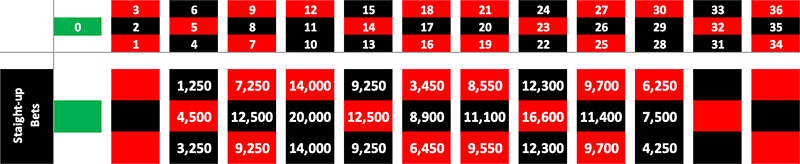 A betting scheme that matches Drake's bets but with only Straight-up bets