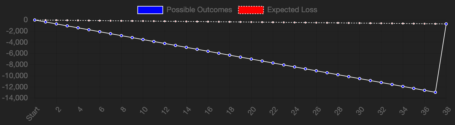 Outcome Graph for a $350 bet on 21