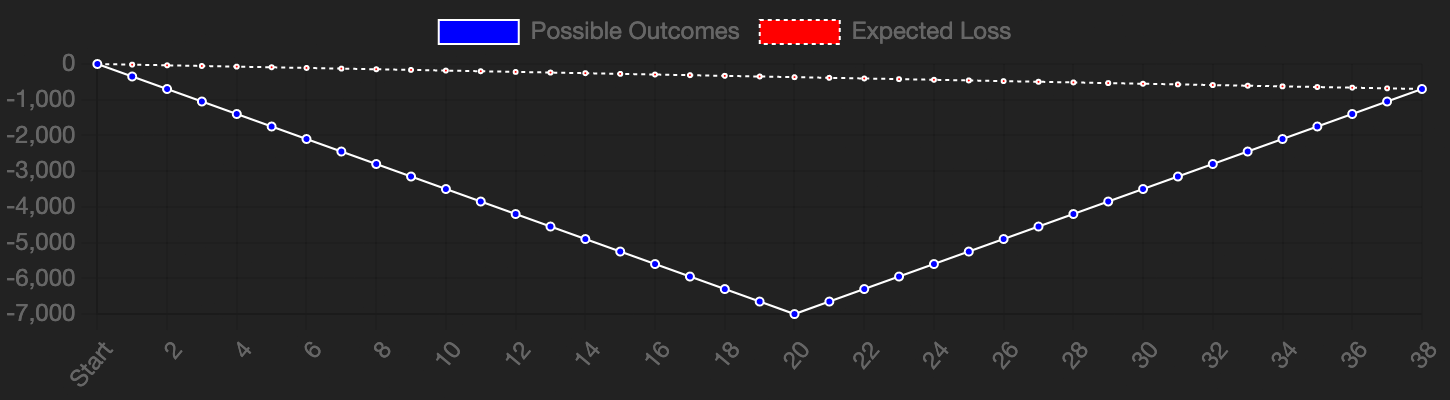 Outcome Graph for pattern 3