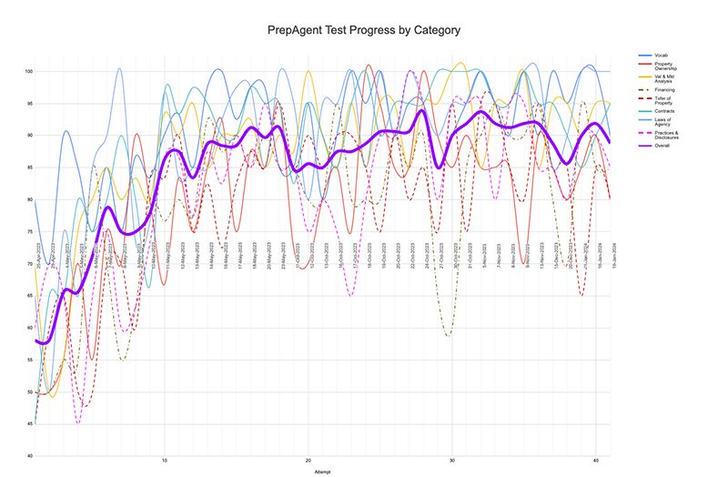 My Test Result Graph