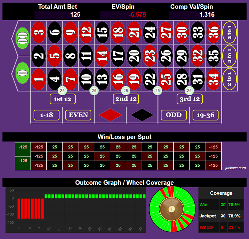 Roulette Bet Analyzer bets for Double Street Martingale