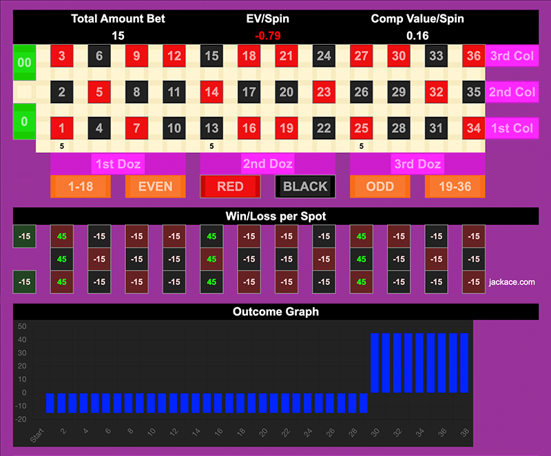 Roulette Bet Analyzer bets for Triple Penetration πππ