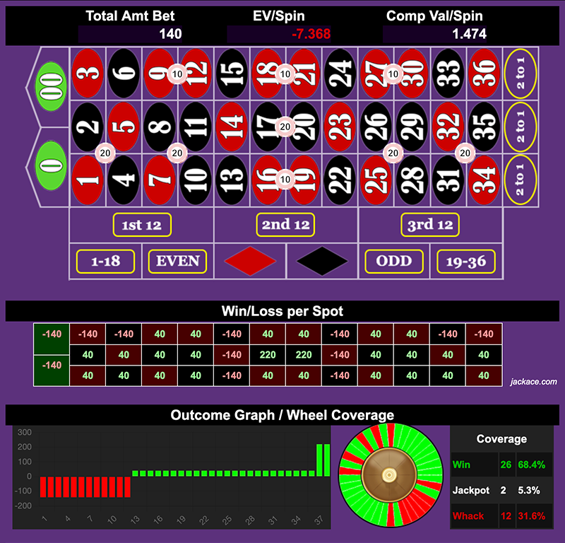 Roulette Bet Analyzer bets for Quads of Splits π―π―
