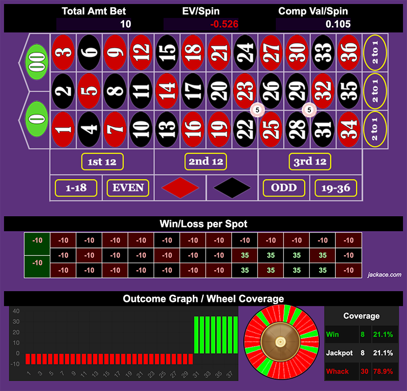 Roulette Bet Analyzer bets for Padovan Corners ♦️♦️♦️♦️