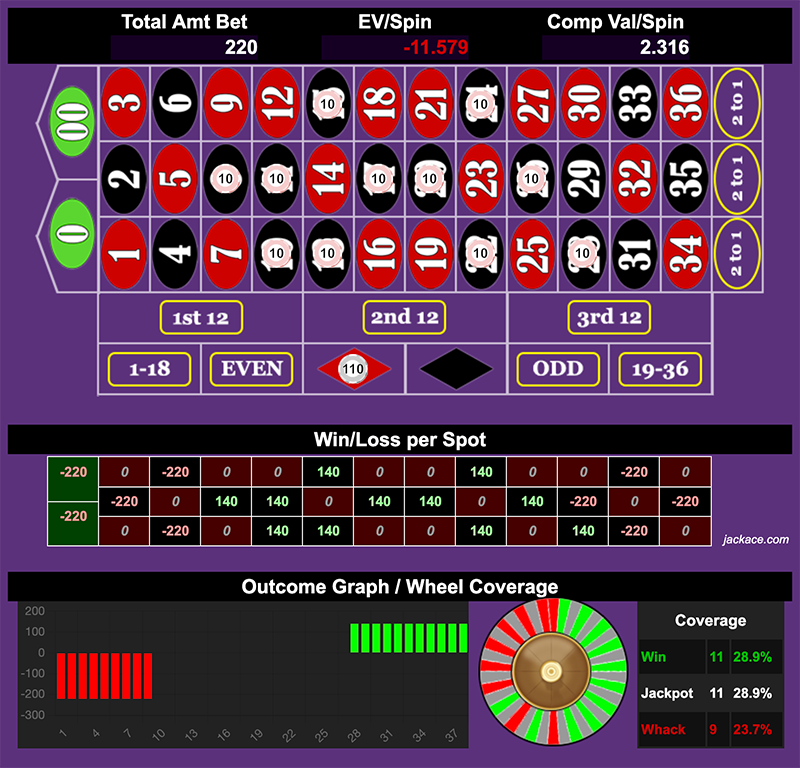 Roulette Bet Analyzer bets for Crimson Cloak