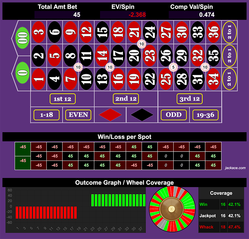 Roulette Bet Analyzer bets for 4 Corner Press