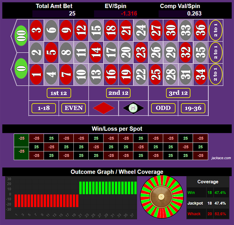 Roulette Bet Analyzer bets for Fiddling with the G Spot