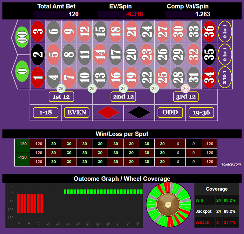Roulette Bet Analyzer bets for High and Tight