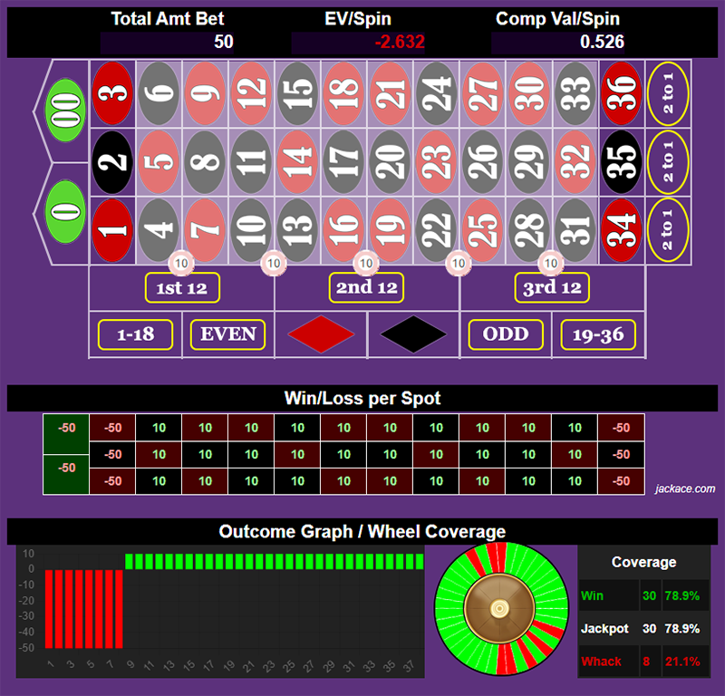 Roulette Bet Analyzer bets for Street Regression
